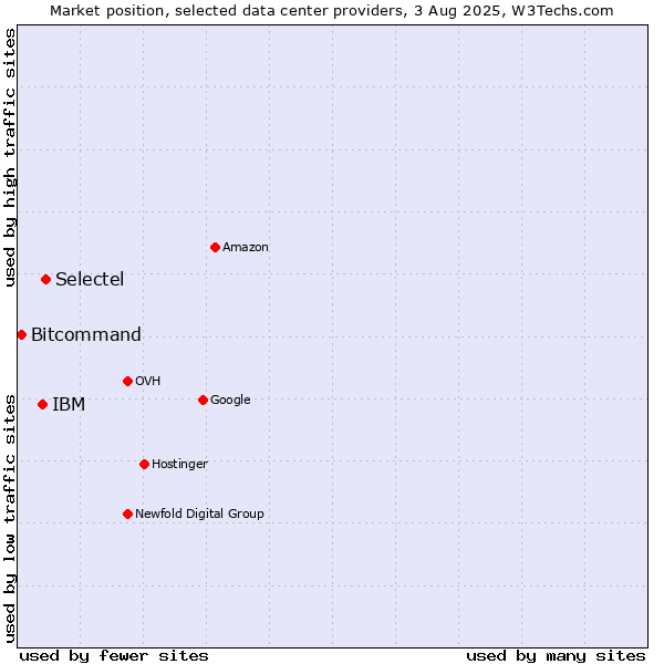 Market position of Selectel vs. IBM vs. Bitcommand