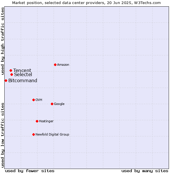 Market position of Selectel vs. Tencent vs. Bitcommand