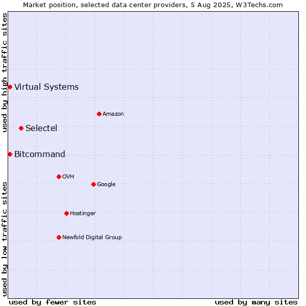 Market position of Selectel vs. Bitcommand vs. Virtual Systems