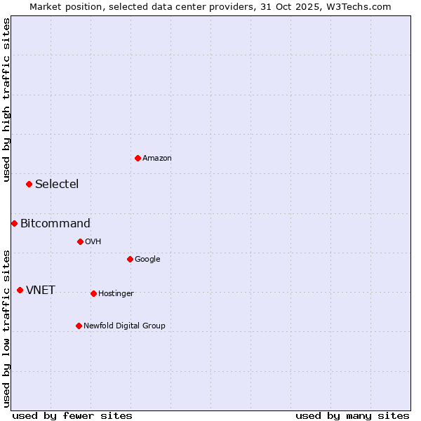 Market position of Selectel vs. VNET vs. Bitcommand