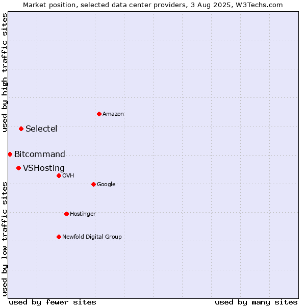 Market position of Selectel vs. VSHosting vs. Bitcommand