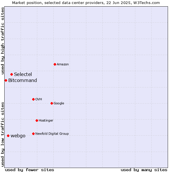 Market position of Selectel vs. webgo vs. Bitcommand