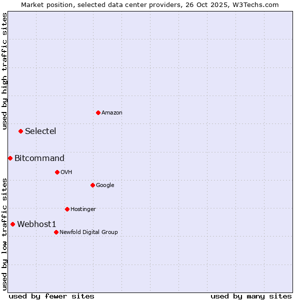 Market position of Selectel vs. Webhost1 vs. Bitcommand