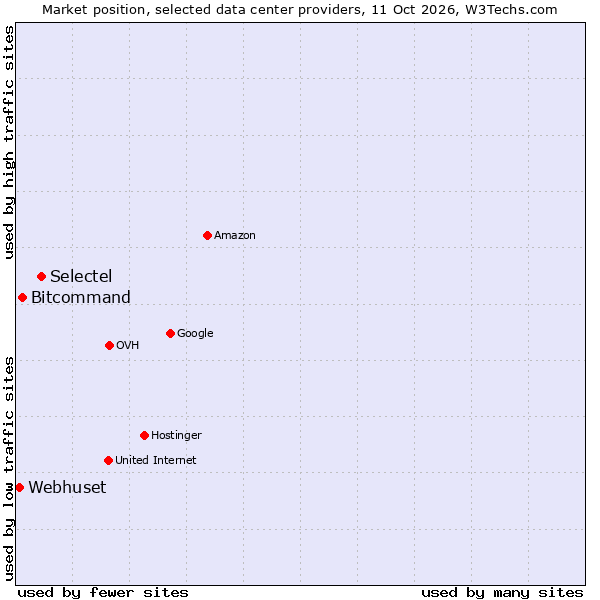 Market position of Selectel vs. Bitcommand vs. Webhuset