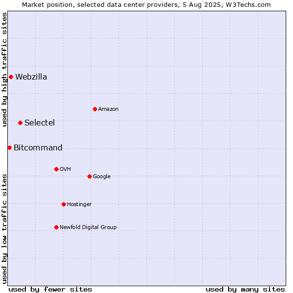 Market position of Selectel vs. Webzilla vs. Bitcommand