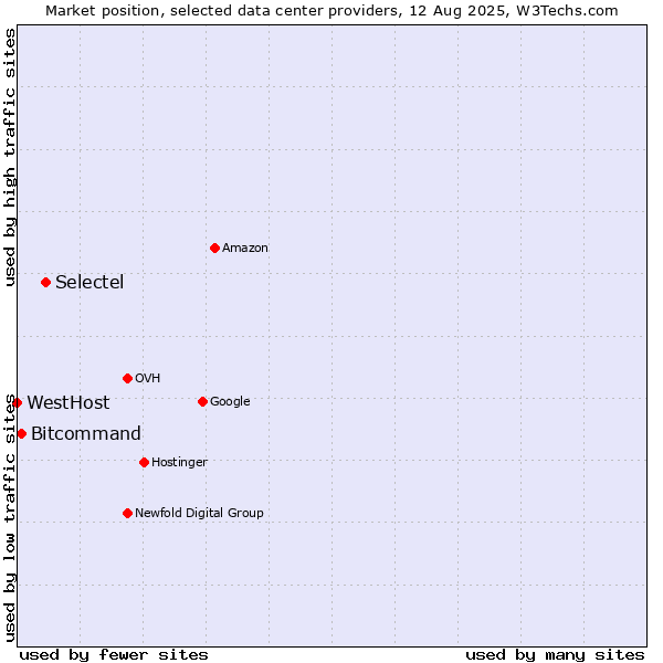 Market position of Selectel vs. Bitcommand vs. WestHost