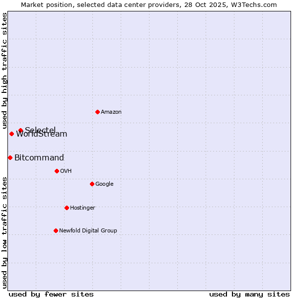 Market position of Selectel vs. WorldStream vs. Bitcommand