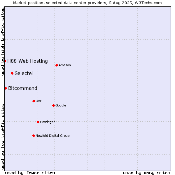 Market position of Selectel vs. Bitcommand vs. H88 Web Hosting