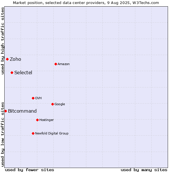 Market position of Selectel vs. Zoho vs. Bitcommand