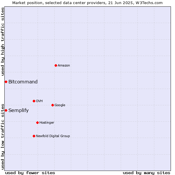 Market position of Semplify vs. Bitcommand
