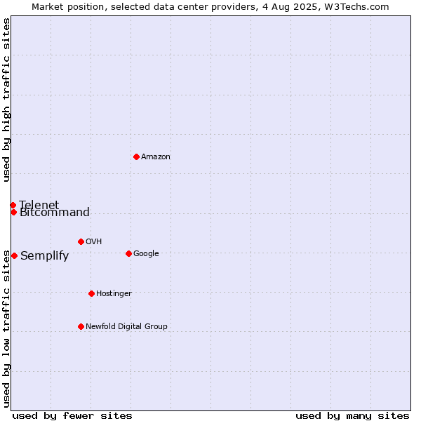 Market position of Semplify vs. Bitcommand vs. Telenet