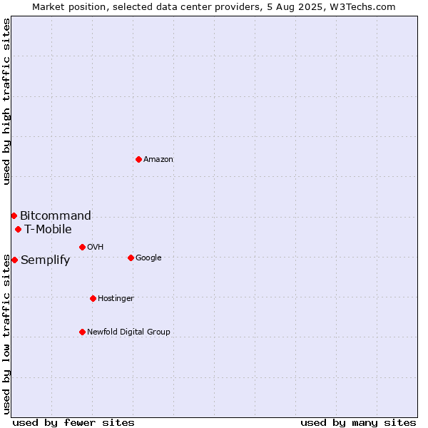 Market position of T-Mobile vs. Semplify vs. Bitcommand