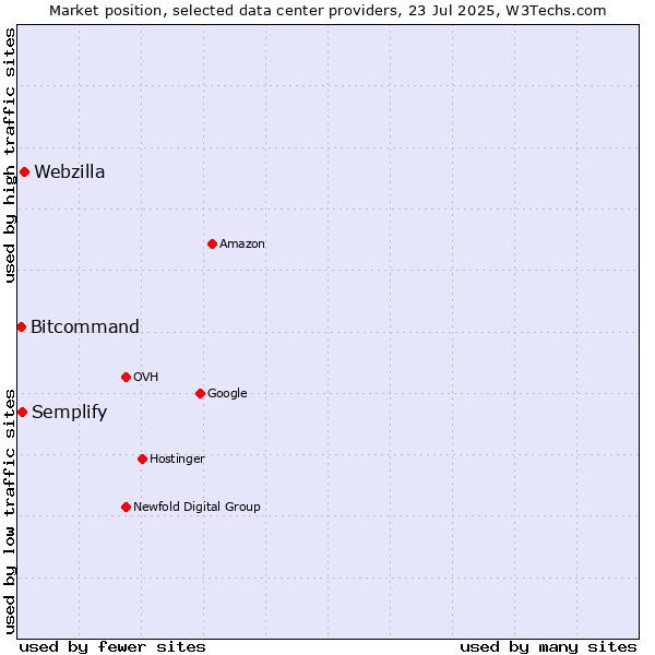 Market position of Webzilla vs. Semplify vs. Bitcommand