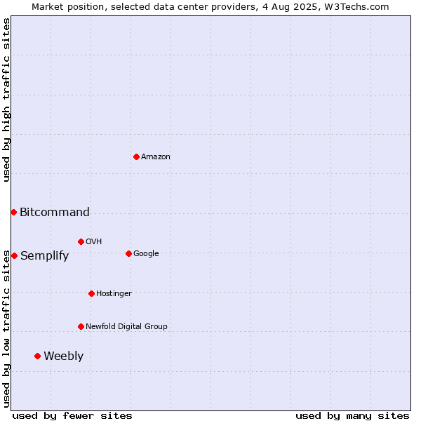 Market position of Weebly vs. Semplify vs. Bitcommand