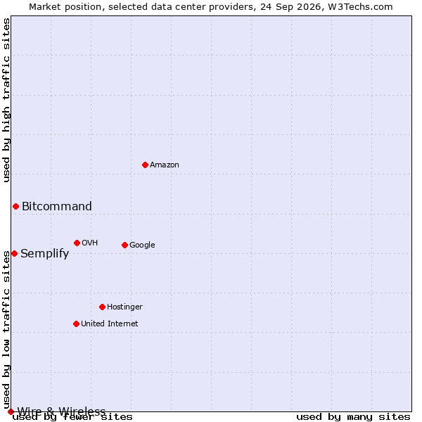Market position of Bitcommand vs. Semplify vs. Wire & Wireless