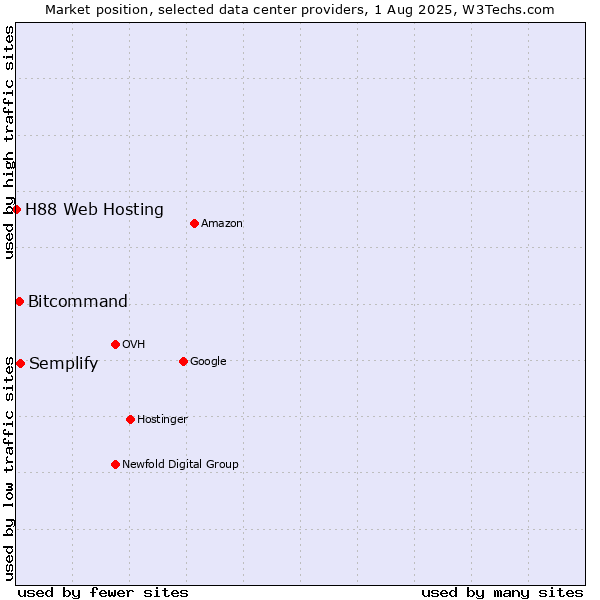 Market position of Semplify vs. Bitcommand vs. H88 Web Hosting