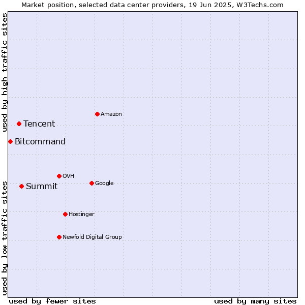 Market position of Summit vs. Tencent vs. Bitcommand
