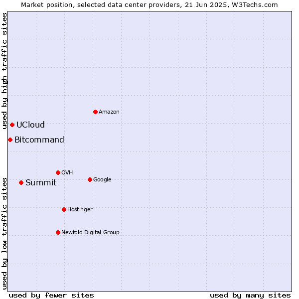 Market position of Summit vs. UCloud vs. Bitcommand