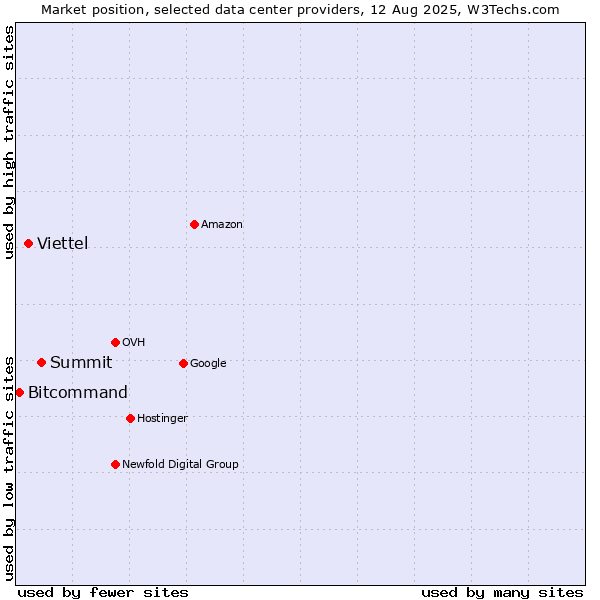 Market position of Summit vs. Viettel vs. Bitcommand