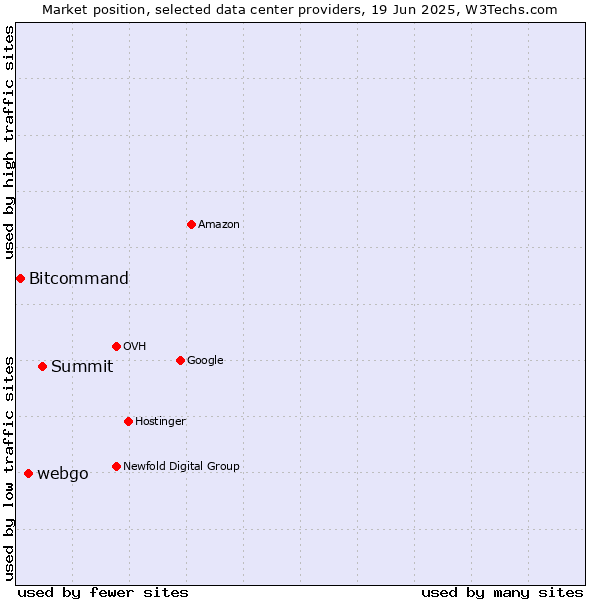 Market position of Summit vs. webgo vs. Bitcommand