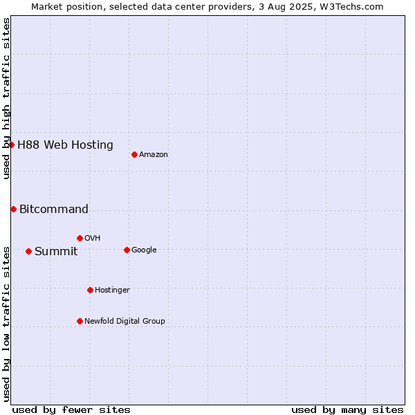 Market position of Summit vs. Bitcommand vs. H88 Web Hosting