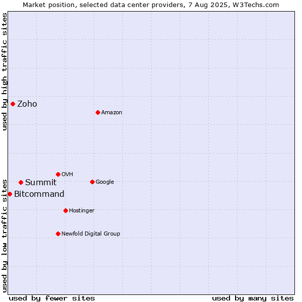 Market position of Summit vs. Zoho vs. Bitcommand
