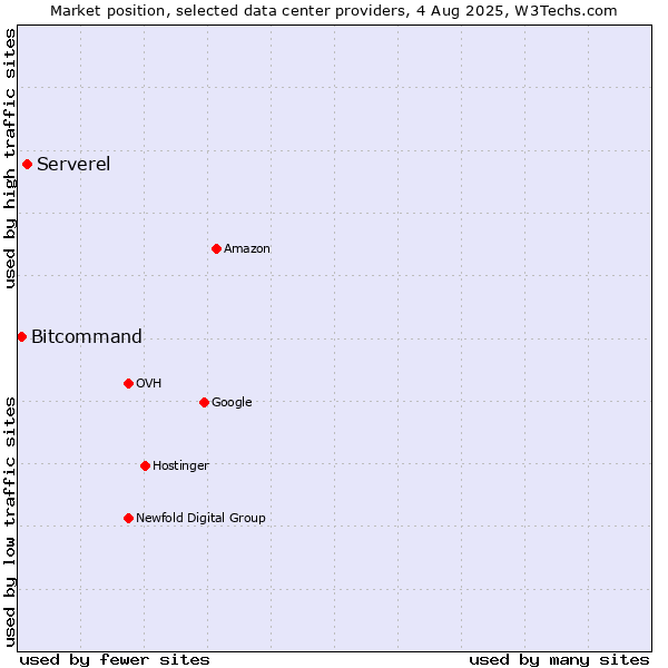 Market position of Serverel vs. Bitcommand