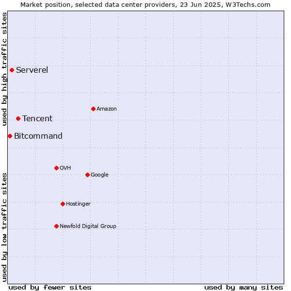 Market position of Tencent vs. Serverel vs. Bitcommand