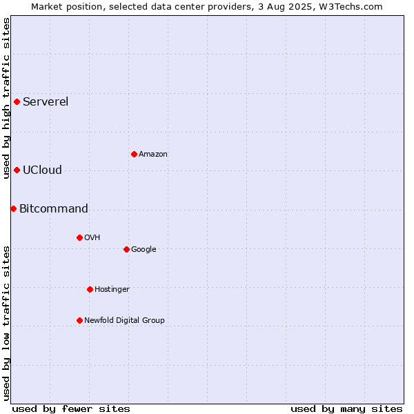 Market position of UCloud vs. Serverel vs. Bitcommand