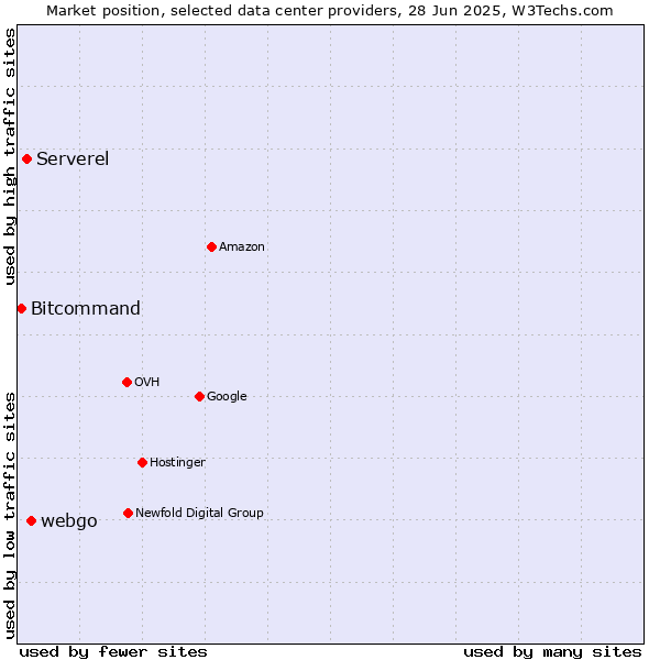 Market position of webgo vs. Serverel vs. Bitcommand