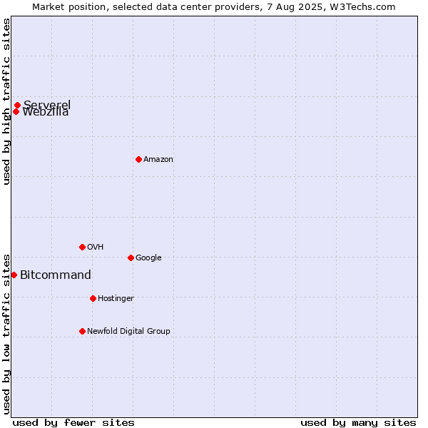 Market position of Serverel vs. Webzilla vs. Bitcommand