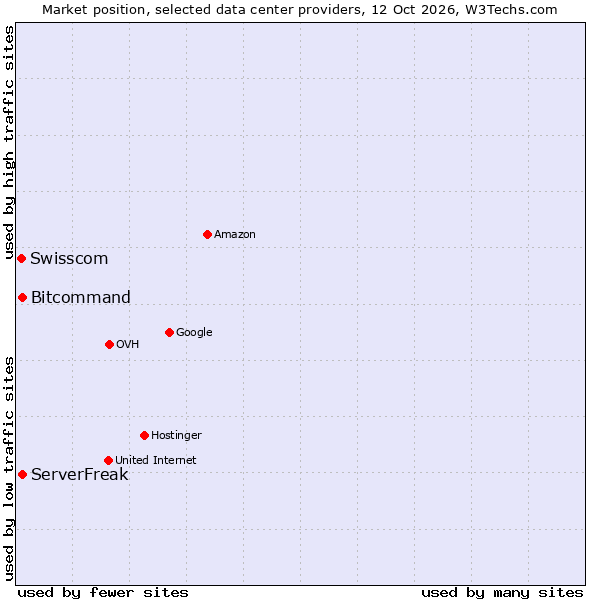 Market position of Bitcommand vs. ServerFreak vs. Swisscom