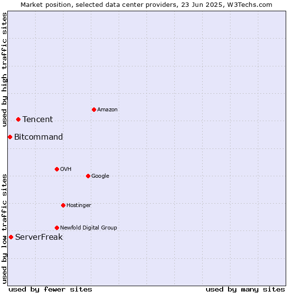 Market position of Tencent vs. ServerFreak vs. Bitcommand