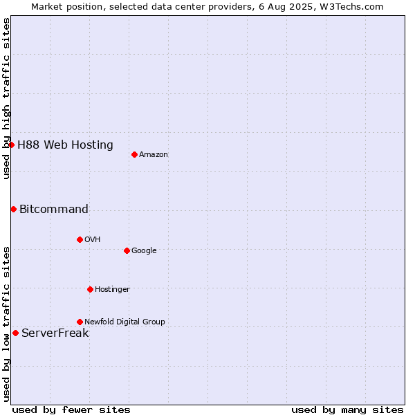 Market position of ServerFreak vs. Bitcommand vs. H88 Web Hosting