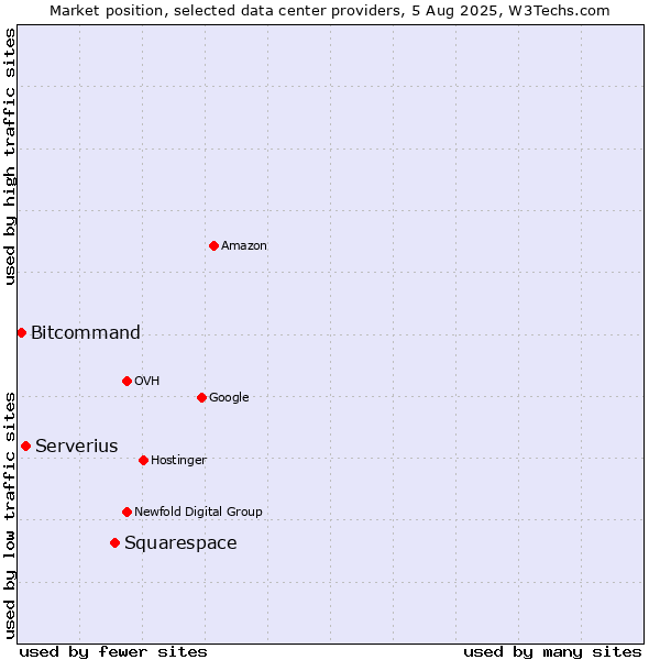 Market position of Squarespace vs. Serverius vs. Bitcommand
