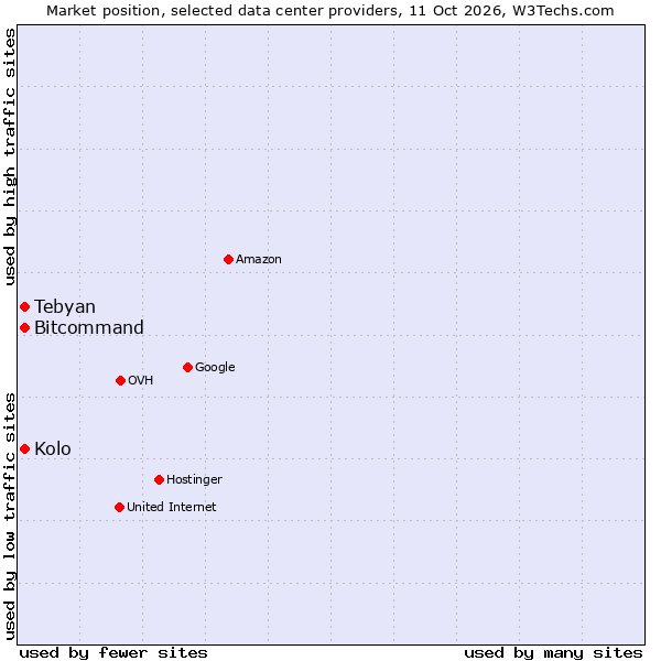 Market position of Kolo vs. Bitcommand vs. Tebyan