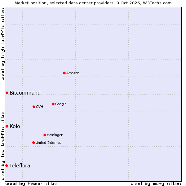 Market position of Kolo vs. Bitcommand vs. Teleflora