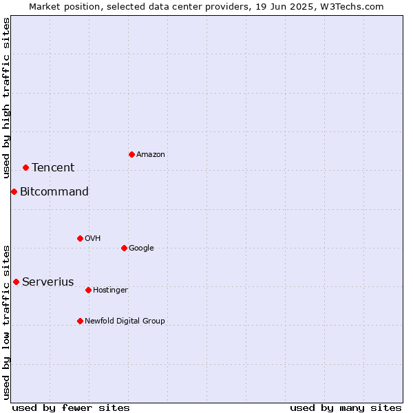 Market position of Tencent vs. Serverius vs. Bitcommand