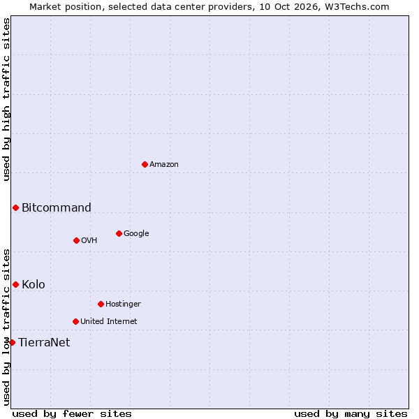 Market position of Kolo vs. Bitcommand vs. TierraNet