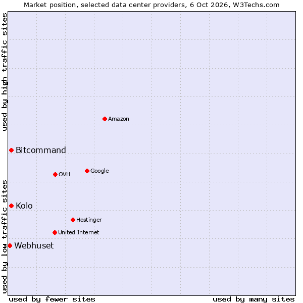 Market position of Kolo vs. Bitcommand vs. Webhuset