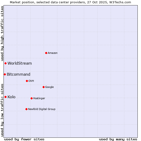Market position of Kolo vs. WorldStream vs. Bitcommand