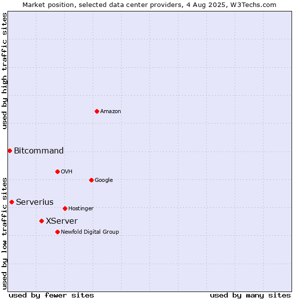 Market position of XServer vs. Serverius vs. Bitcommand