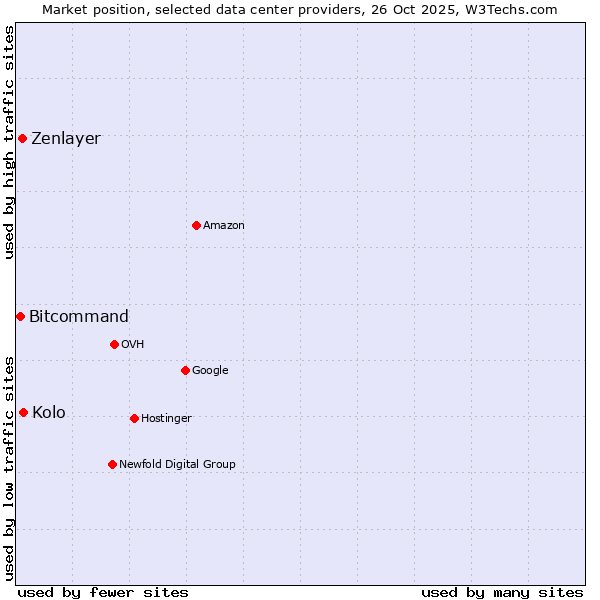 Market position of Kolo vs. Zenlayer vs. Bitcommand