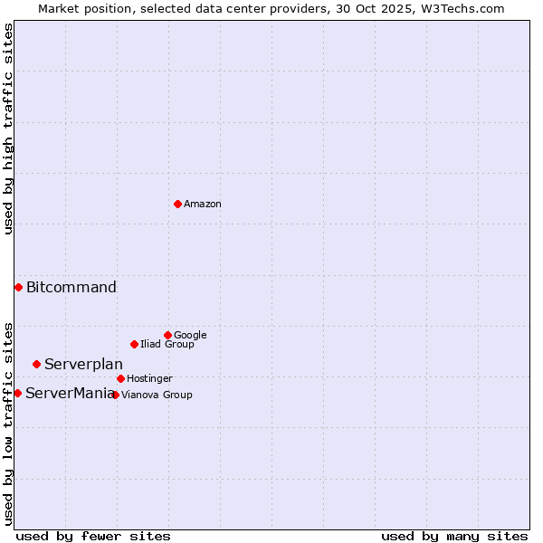 Market position of Serverplan vs. Bitcommand vs. ServerMania