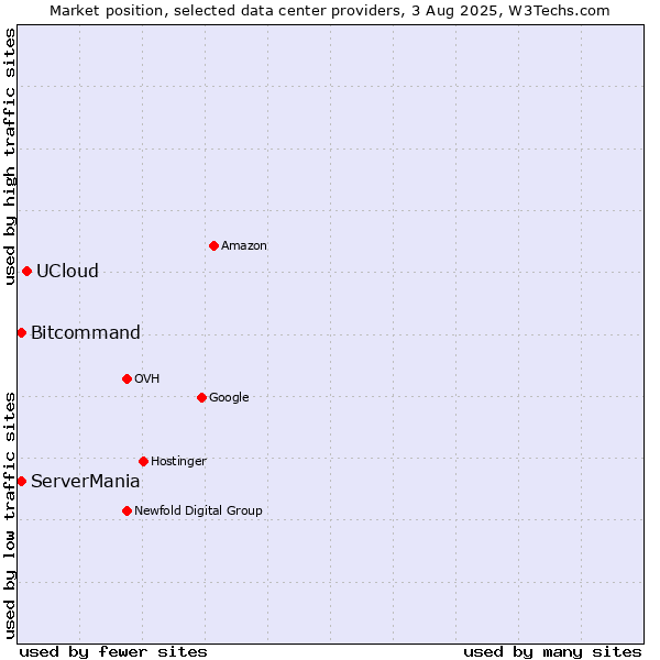 Market position of UCloud vs. ServerMania vs. Bitcommand