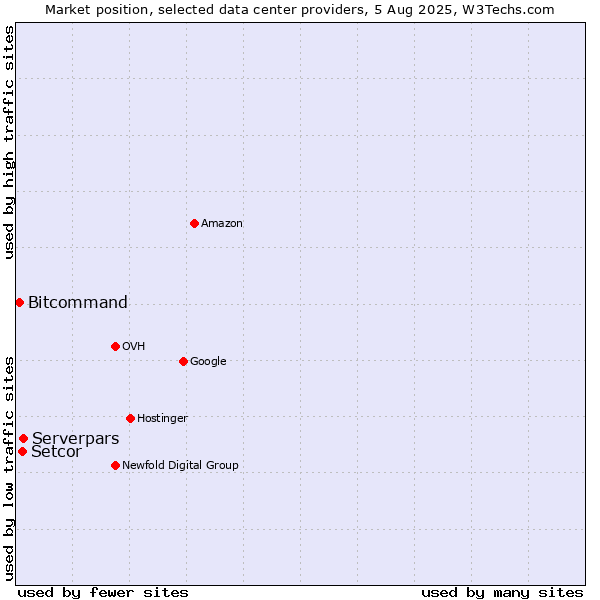 Market position of Serverpars vs. Setcor vs. Bitcommand