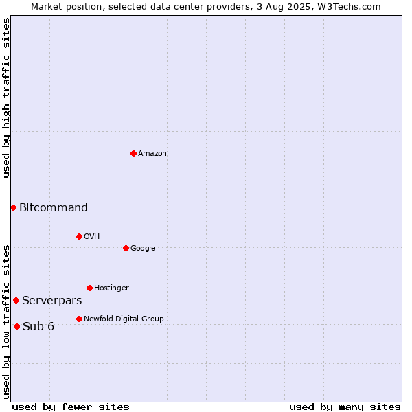 Market position of Sub 6 vs. Serverpars vs. Bitcommand