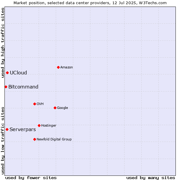 Market position of UCloud vs. Serverpars vs. Bitcommand