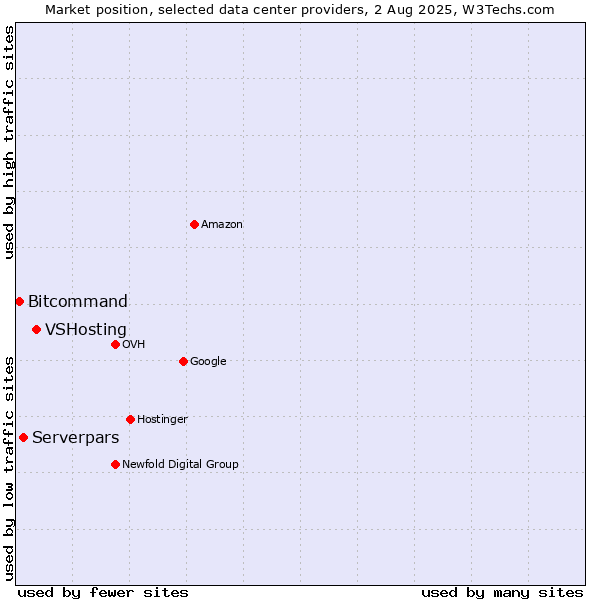 Market position of VSHosting vs. Serverpars vs. Bitcommand
