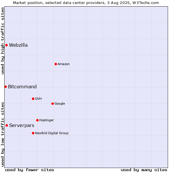 Market position of Serverpars vs. Webzilla vs. Bitcommand